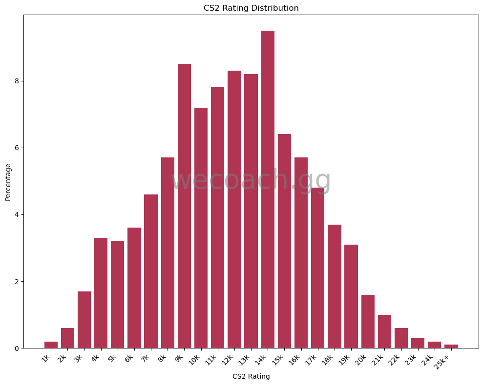 CS2 Rank Distribution and Comparison to CSGO
