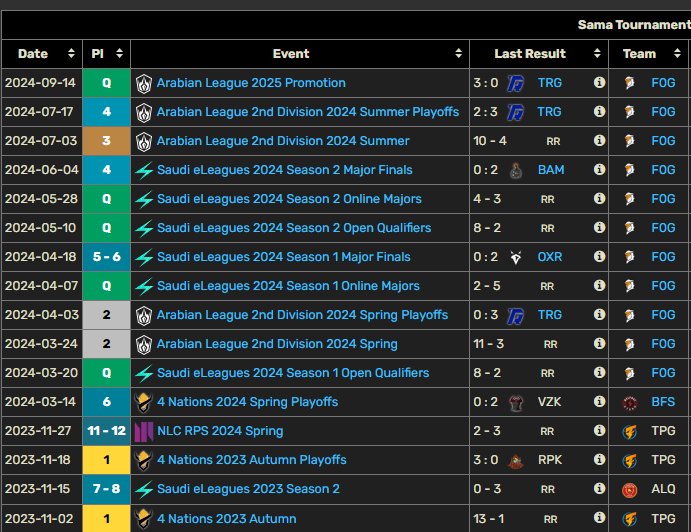 Tournament Results