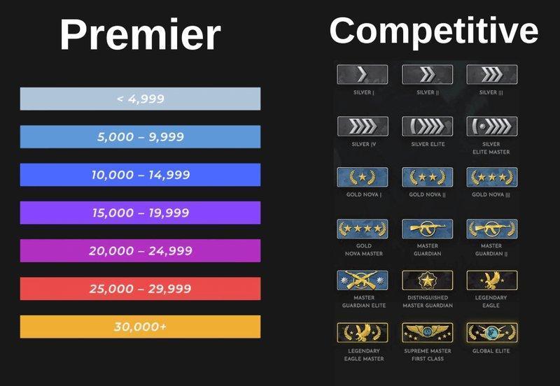 CS2 Ranks, Premier Rating, and Competitive System Explained (2026)
