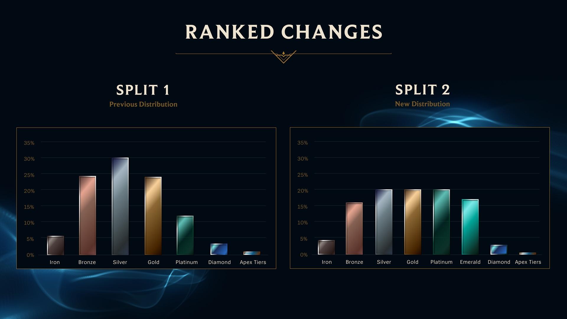 League of Legends Rank Distribution and Ranked System Explained